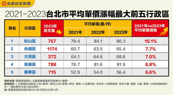 表一、2021年至2023年台北市平均單價漲幅最大前五行政區。圖／永慶房產集團提供