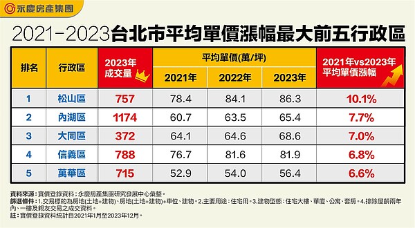 表一、2021年至2023年台北市平均單價漲幅最大前五行政區。圖／永慶房產集團提供