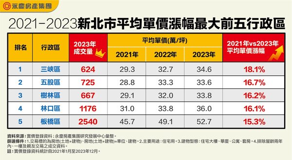 表二、2021年至2023年新北市平均單價漲幅最大前五行政區。圖／永慶房產集團提供