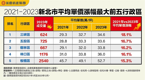 表二、2021年至2023年新北市平均單價漲幅最大前五行政區。圖／永慶房產集團提供