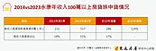 南科新貴購屋重鎮　百萬年薪買房族「暴增124％」