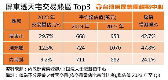 資料來源/台灣房屋