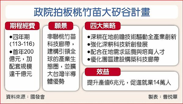 政院拍板桃竹苗大矽谷計畫。圖/曹悅華製表