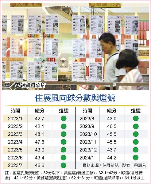 住展風向球分數與燈號,住展雜誌指出,目前全台房市應已有感加溫,推測3月央行升息機率不高,有利於329檔期發揮。圖/中時報系資料照