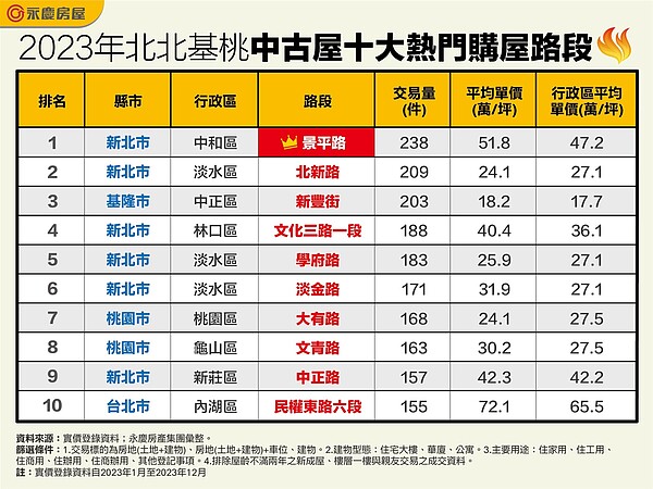 2023年北北基桃中古屋十大熱門購屋路段。圖／資料來源：實價登錄資料；永慶房產集團彙整