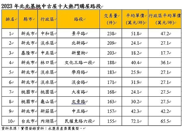 據實價登錄資料，2023年北北基桃中古屋十大熱門購屋路段中，新北市中和區的景平路以238件拔得頭籌，北新路奪下排名第二；基隆市新豐街拿下第三名。圖／永慶房屋提供