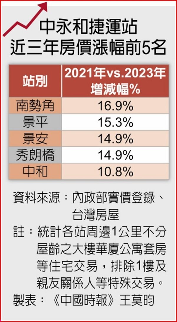 中永和捷運站近三年房價漲幅前5名。圖／王莫昀製表