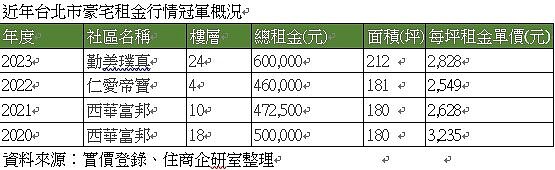 據台北市地政雲資料顯示,近四年北市豪宅租金冠軍中,「西華富邦」奪下2020、2021年兩年的租金王寶座、月租金50萬元、47.25萬元。2022年則由「仁愛帝寶」月租金46萬元奪下冠軍,2023年換手由「勤美璞真」接棒,以每月60萬元新天價拿下去年豪宅租金王。圖/住商不動產企劃研究室提供