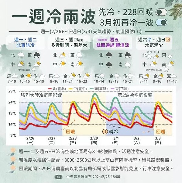 本周冷兩波,中央氣象署指出,25日至周二,強烈大陸冷氣團影響,北部、東半部陰雨;周五鋒面通過,各地再轉濕冷,冷氣團南下,上看強烈大陸冷氣團等級,影響至周六。圖/中央氣象署提供