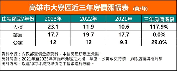 高雄大寮房價變化。圖／中信房屋研展室提供