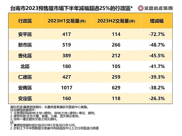 台南市2023預售屋市場下半年減幅超過25%的行政區。表/永慶房屋提供