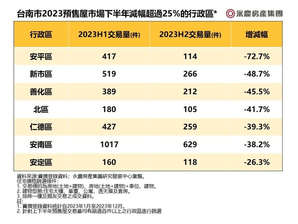 台南市2023預售屋市場下半年減幅超過25%的行政區。表／永慶房屋提供