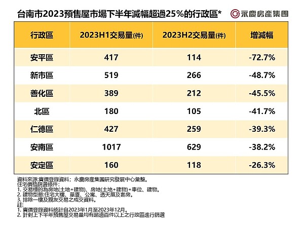 台南市2023預售屋市場下半年減幅超過25%的行政區。表／永慶房屋提供