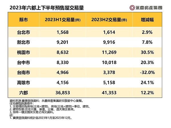 2023年六都上下半年預售屋交易量。表/永慶房屋提供