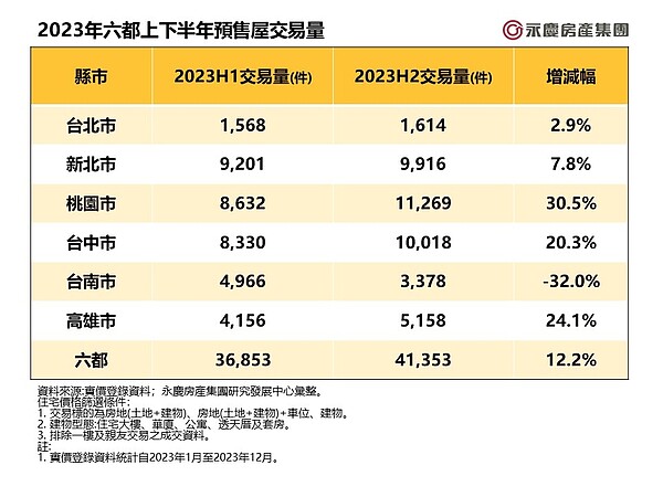 2023年六都上下半年預售屋交易量。表／永慶房屋提供