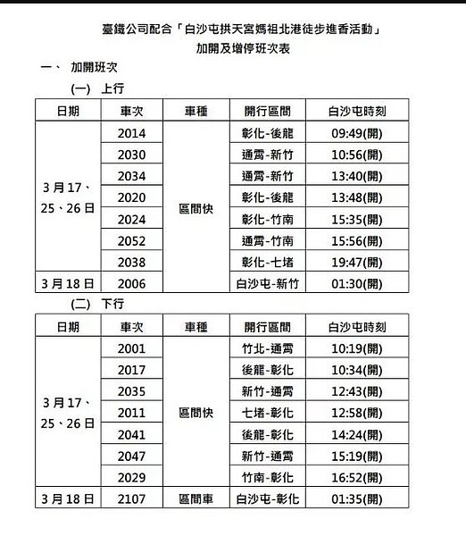 白沙屯拱天宮媽祖進香，台鐵增停及加開列車。圖／台鐵公司提供