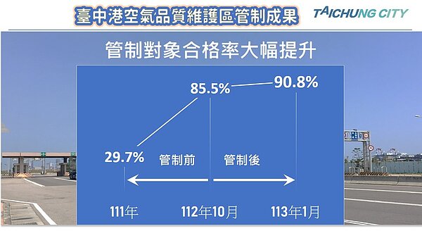 台中港空維區在去年9月23日起正式生效後，短短4個月內管制對象合格率已高達九成。圖／台中市政府提供