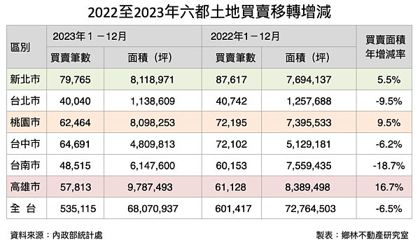 根據內政部統計2023年全台土地交易總面積6807萬坪，比起2022年的7276萬坪，雖減少6.5％，但六都之中新北、桃園及高雄等三都土地買賣移轉面積大幅成長。圖／鄉林不動產研究室提供