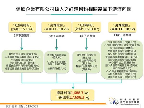 自中國大陸輸入的辣椒粉,目前統計違規原料4批次、流向16家下游業者。圖/食藥署提供