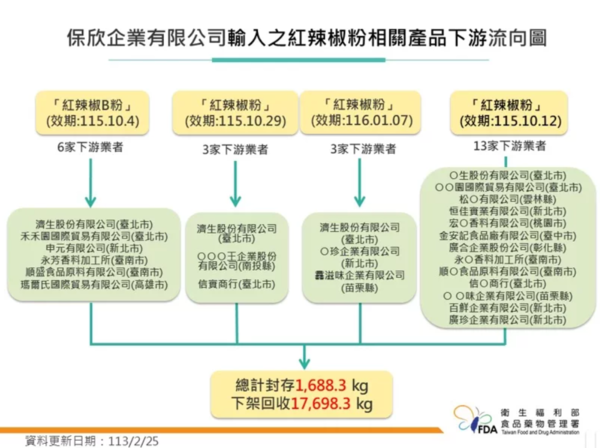 自中國大陸輸入的辣椒粉，目前統計違規原料4批次、流向16家下游業者。圖／食藥署提供