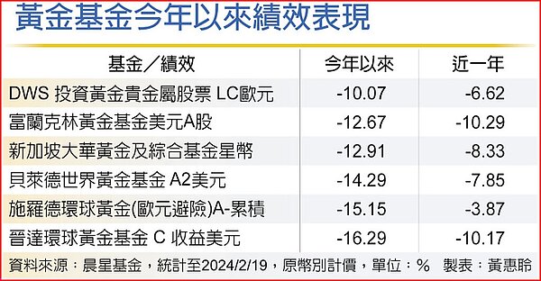 黃金基金今年以來績效表現
