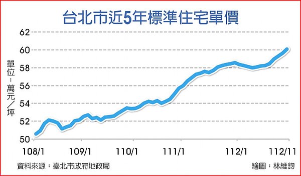 北市近5年標準住宅單價