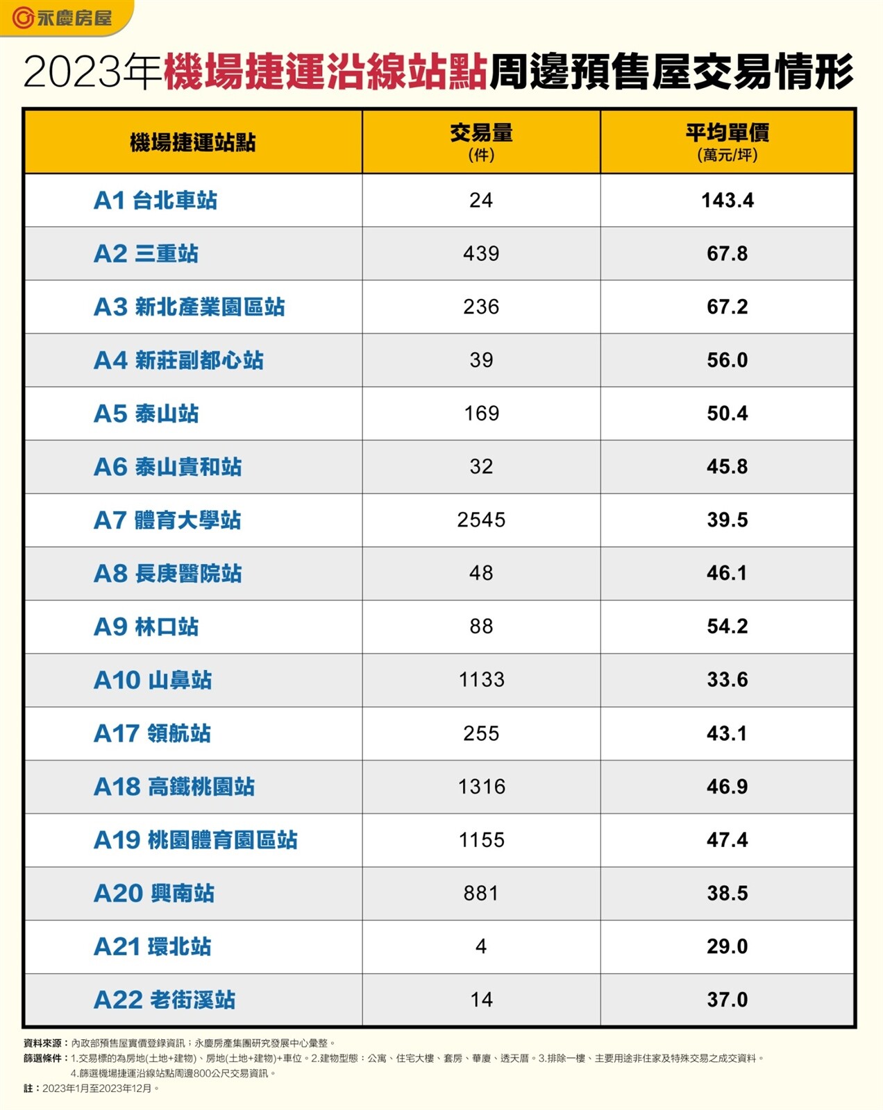 2023年機場捷運沿線站點周邊預售屋交易情形。圖表／資料來源：內政部預售屋實價登錄資訊；永慶房產集團研究發展中心彙整