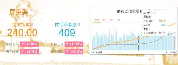 腦補屏東房價!飆漲5成 小嫻怪嘆「全世界只有台灣建商沒倒」 根據清華安富房價指數,屏東去年11月房價指數為240,較2022年同期增幅6.18%,並較2018年11月增幅高達54.57%。