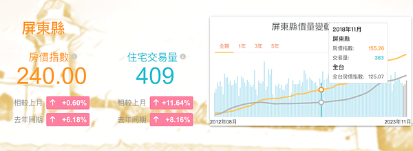 根據清華安富房價指數，屏東去年11月房價指數為240，較2022年同期增幅6.18％，並較2018年11月增幅高達54.57％。