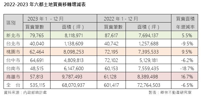 ▼過去2年土地交易平淡。(圖/<a href="https://zh.wikipedia.org/zh-tw/%E9%84%89%E6%9E%97%E5%BB%BA%E8%A8%AD" data-cke-saved-href="https://zh.wikipedia.org/zh-tw/%E9%84%89%E6%9E%97%E5%BB%BA%E8%A8%AD" target="_blank"><span style="color:#000000;">鄉林集團</span></a>提供)
