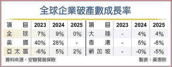 全球企業破產數成長率。圖／黃惠聆製圖