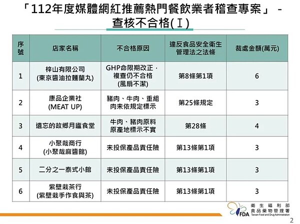 有餐廳業者因肉品來源或組成標示不實遭罰。圖／食藥署提供