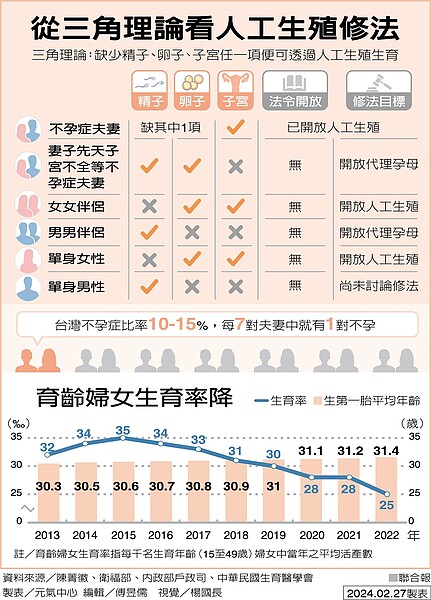 從三角理論看人工生殖修法。製表／元氣中心