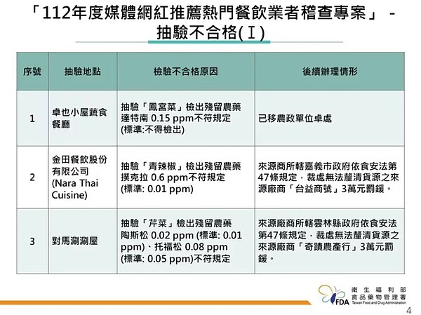 卓也小屋蔬食餐廳的「鳳宮菜」檢出不得使用的農藥「達特南」。圖／食藥署提供