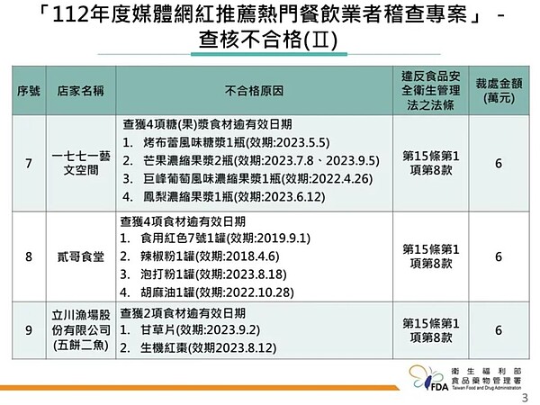 「廖記米糕」使用的辣椒醬過期，開罰來源廠商3萬元。圖／食藥署提供