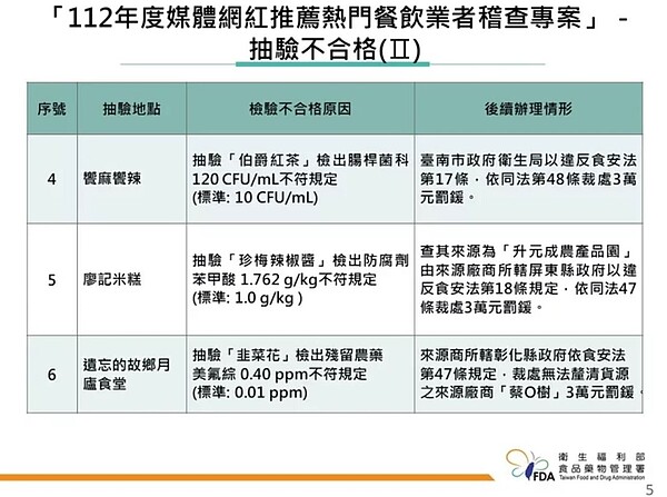 「貳哥的店」因存放過期原料遭罰6萬元。圖／食藥署提供