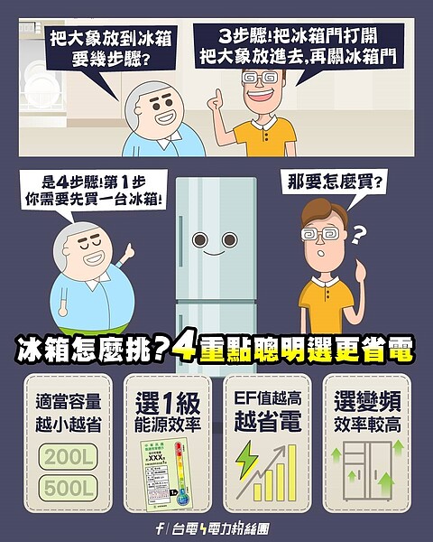 冰箱不是越大越好!台電曝4大挑選重點:「這數字」越高越省電 台電電力粉絲團提供4個挑選冰箱的重點。圖/取自臉書粉絲專頁