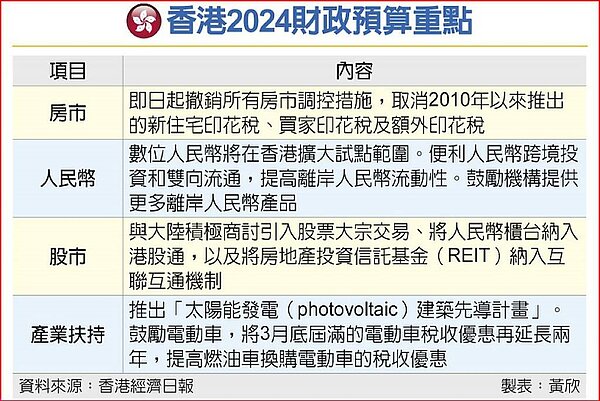 香港2024財政預算重點