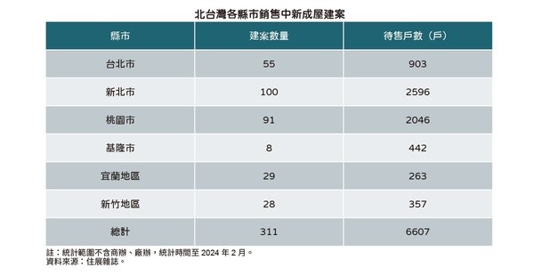 2024北台灣銷售中新成屋建案。圖／住展雜誌提供
