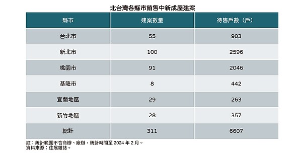 房市雙殺?建商2招閃「降價盤」囤房稅2.0卻狠襲 專家:賣壓來了 2024北台灣銷售中新成屋建案。圖/住展雜誌提供