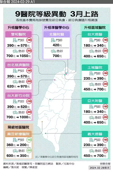 今年北部增額錄取3家醫學中心，包括台北慈濟醫院、衛福部雙和醫院與新竹台大分院新竹醫院。3月1日起，看病民眾部分負擔金額增加，門診部分負擔從240元調高至420元，急診從400元調高至750元。製表／元氣中心