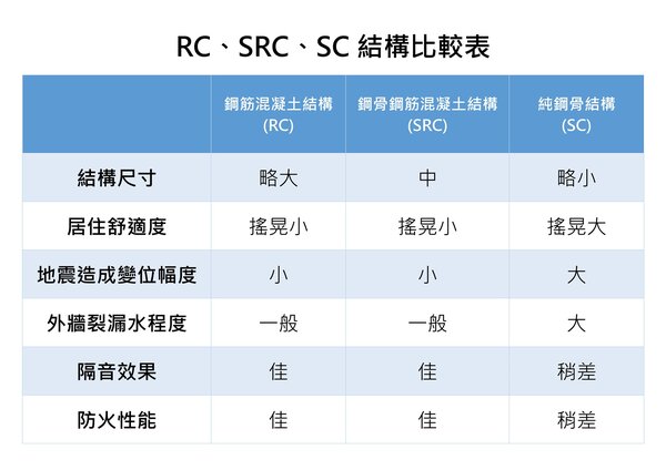 SRC、RC比較表