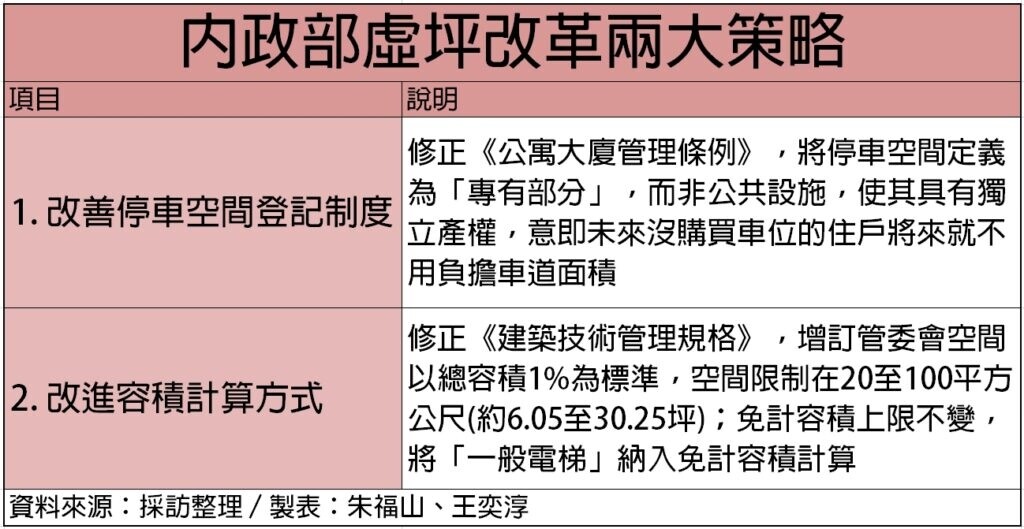 本次虛坪改革以停車空間及容積計算為主要對象，以利房市發展，消費者選擇更多元。