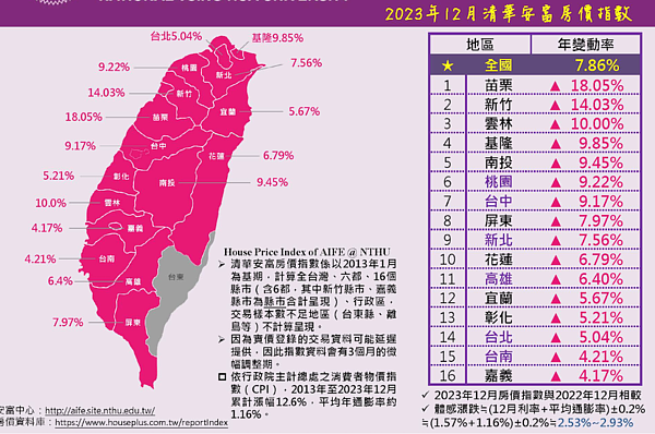 2023年12月清華安富房價指數。圖／取自清華安富房價指數