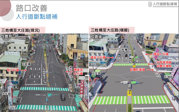 新竹市政府啟動「竹市中華路四段（中山路口）至中華路六段（內湖路口）道路環境改善工程」，其中也將銜接人行道斷點。圖／竹市府提供