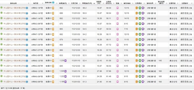 ▼基隆市「海揚V1」驚見多筆5字頭實登交易。(圖/翻攝<a href="http://lvr.land.moi.gov.tw/" data-cke-saved-href="http://lvr.land.moi.gov.tw/" data-cke-saved-href="http://lvr.land.moi.gov.tw/" data-cke-saved-href="http://lvr.land.moi.gov.tw/" target="_blank"><span style="color:#000000;">內政部實價登錄服務網</span></a>)