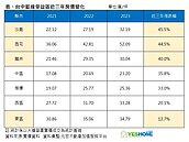 台中房價貴到下不了手？藍線行經區「這裡」還有2字頭