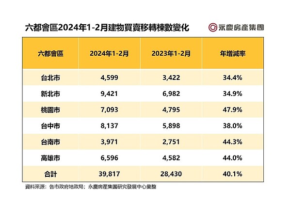 二月房市熱 少了7天春節僅年減6.5%!房仲:買氣可望延續至Q2 六都會區2024年1-2月建物買賣移轉棟數變化。圖/永慶房產集團提供