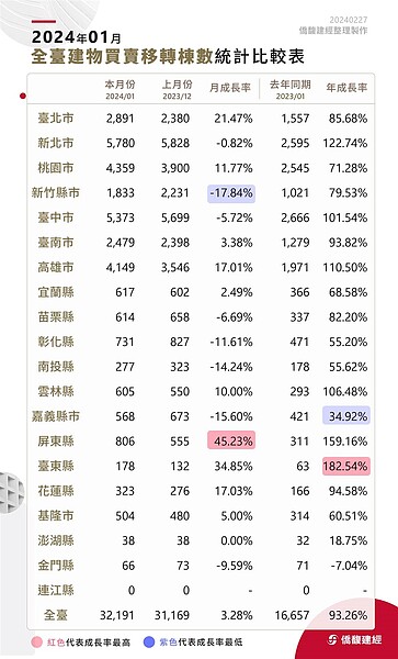 僑馥建經則彙整1月全國建物買賣移轉棟數，合計3萬2191棟建物買賣移轉棟數，月增3.28％。圖／取自僑馥建經