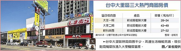 台中大里區熱鬧商圈不少，周邊生活機能完善，吸引剛需購屋族湧入大里購屋置產。圖／業者提供